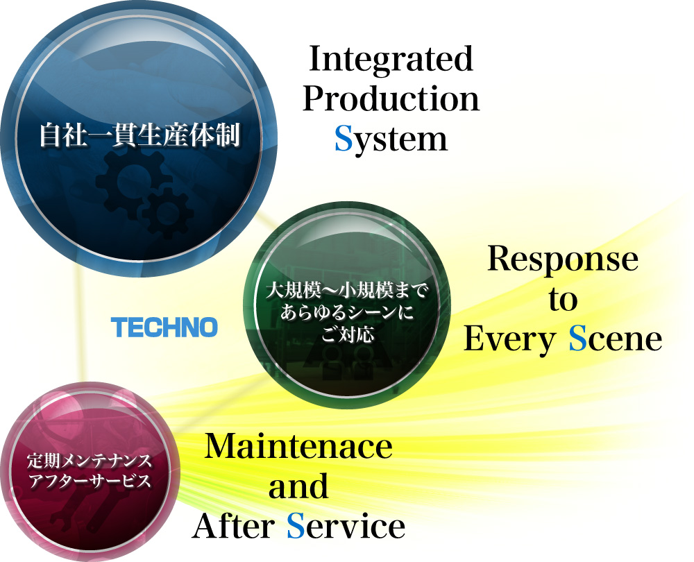 自社一貫生産体制／大規模〜小規模まであらゆるシーンにご対応／定期メンテナンスアフターサービス