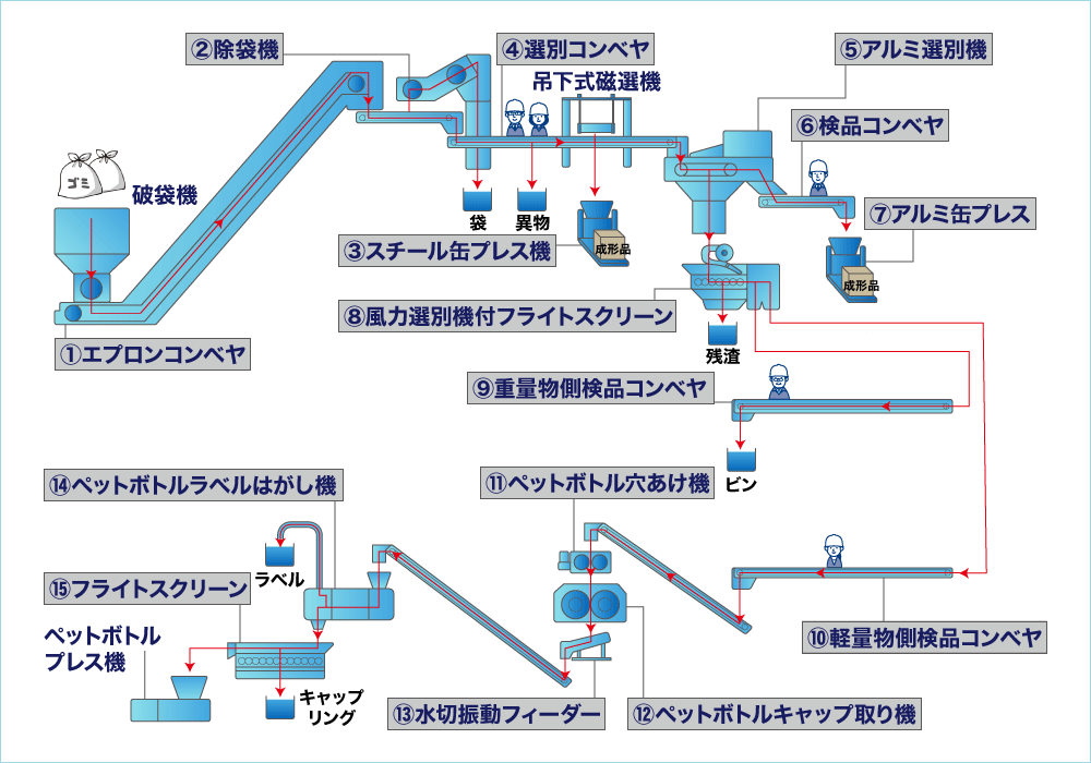 ペットボトルリサイクルフロー